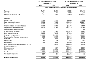 PropertyGuru Reports Fourth Quarter And Full Year 2022 Results ...