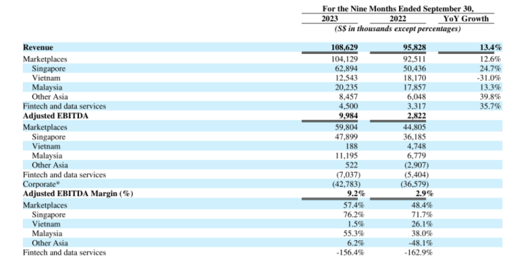 PropertyGuru Reports Third Quarter 2023 Results - PropertyGuru Group